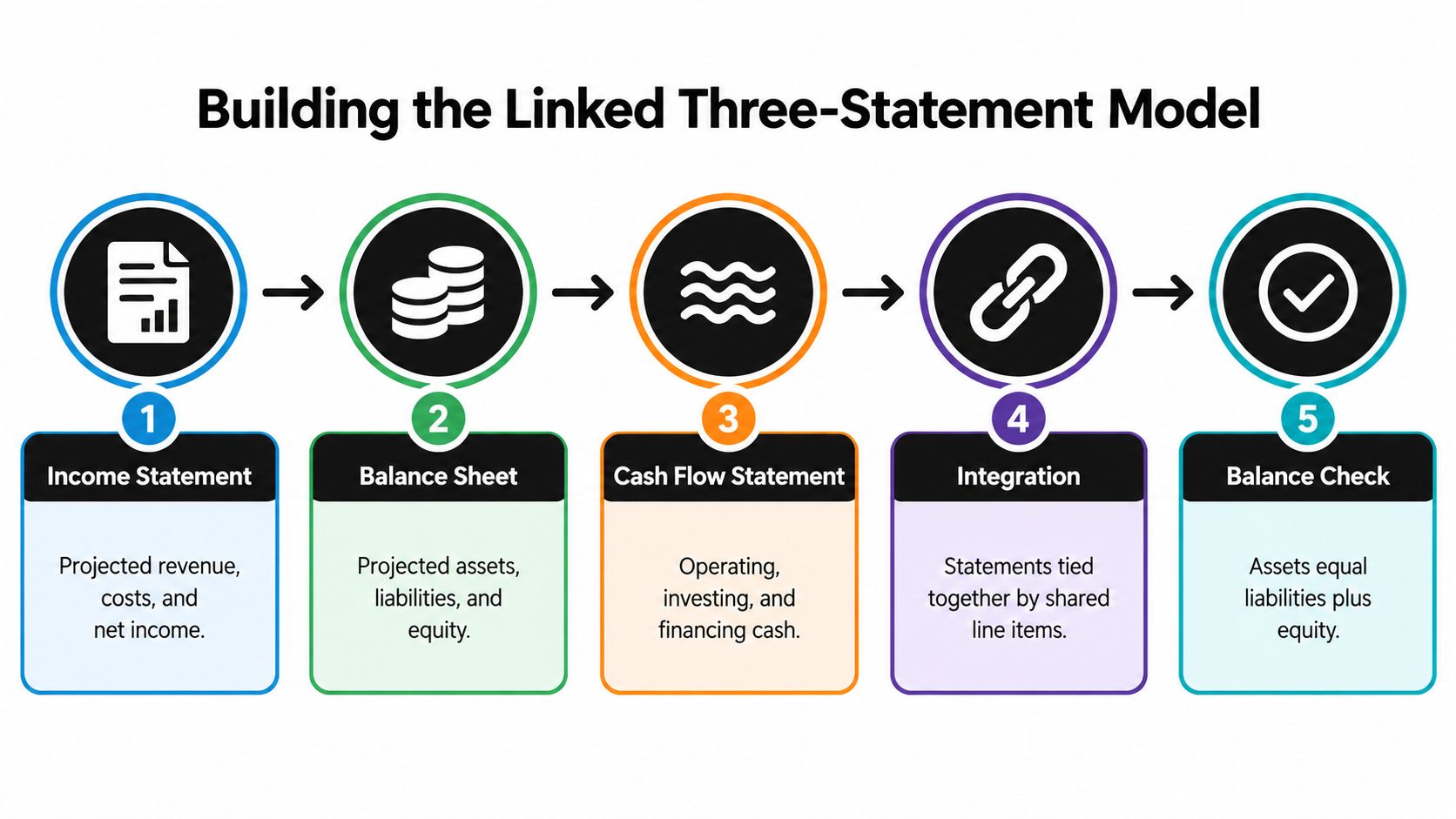 Pro Forma Budget That Actually Drives Decisions 2 A five-step flowchart illustrating the process of building a linked three-statement financial model for business analysis.