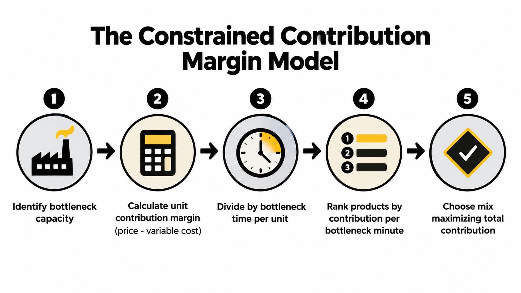 Product Mix Strategies That Actually Move Margin 2 A five-step flowchart illustrating the constrained contribution margin model for optimizing business production and profitability.