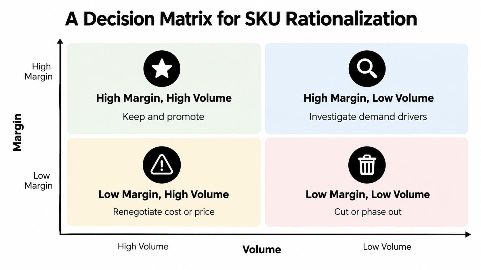 Product Mix Strategies That Actually Move Margin 3 A decision matrix diagram for SKU rationalization categorized by high or low profit margins and sales volume.