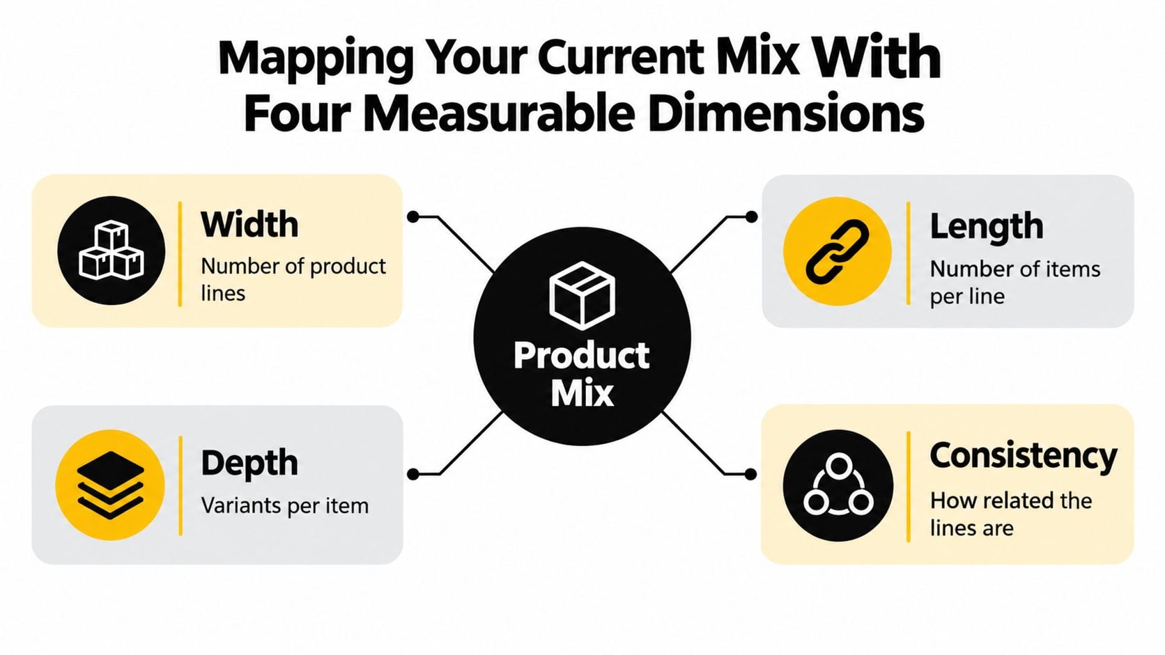 Product Mix Strategies That Actually Move Margin 1 A diagram illustrating the four measurable dimensions of product mix: width, length, depth, and consistency.