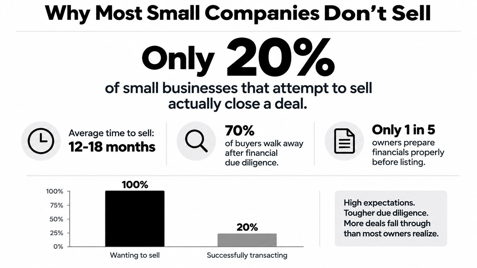 Selling a Small Company: A Practical Owner Playbook 1 An infographic showing that only 20% of small companies successfully close a deal when trying to sell.