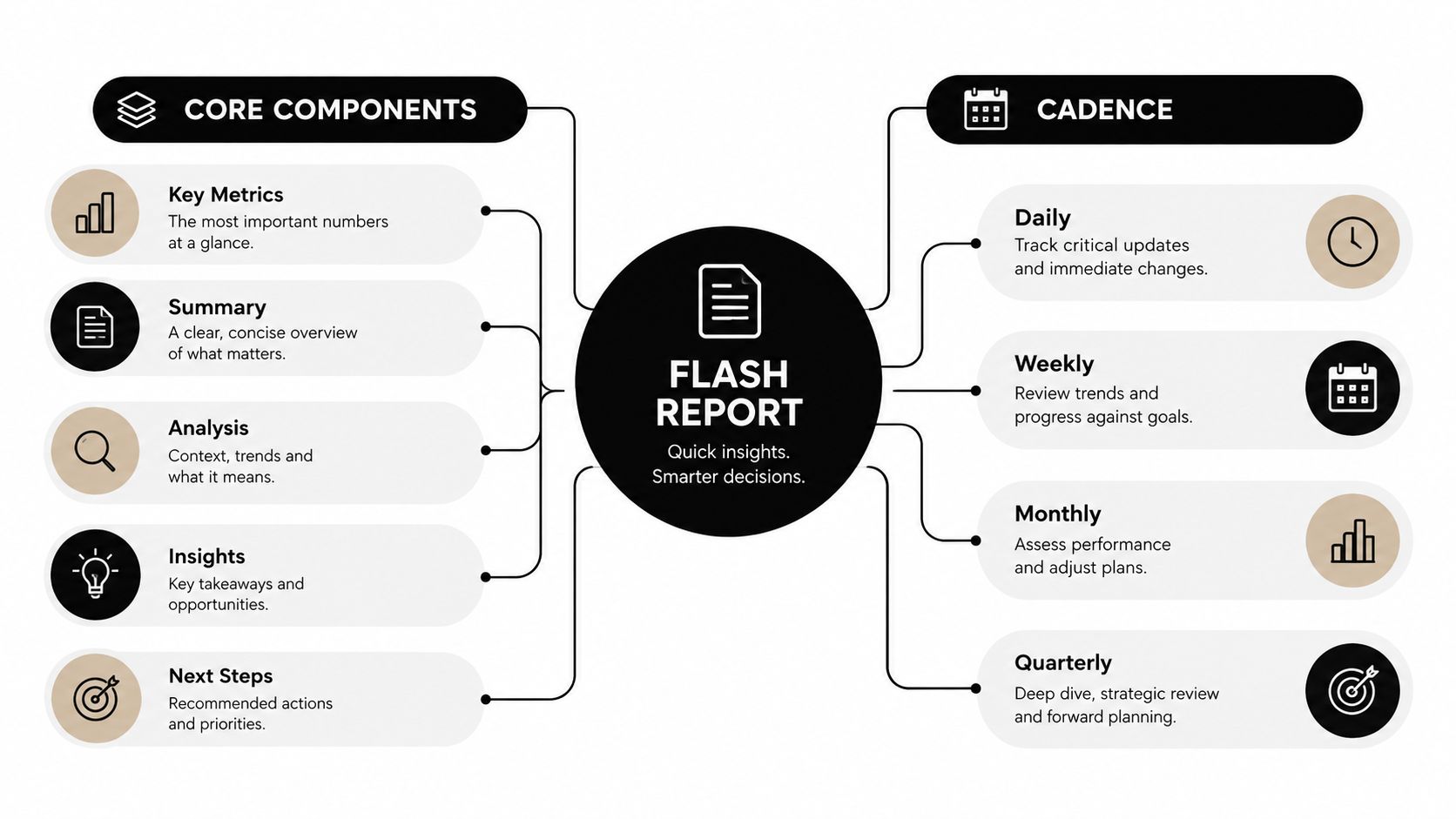 What Is a Flash Report and Why Founders Need It 1 A diagram illustrating the core components and reporting cadence of a business flash report for decision-making.
