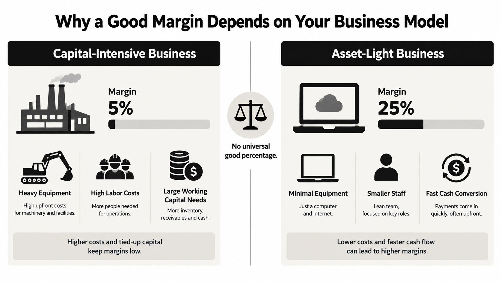 What Is a Good Net Profit Margin? a Practical Guide 3 An infographic comparing profit margins between capital-intensive and asset-light business models with examples of operational costs.