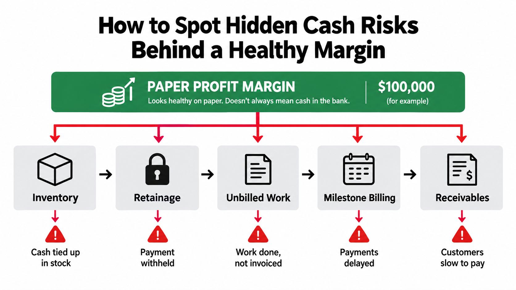 What Is a Good Net Profit Margin? a Practical Guide 4 A diagram illustrating how hidden cash risks like inventory, retainage, and receivables affect paper profit margins.