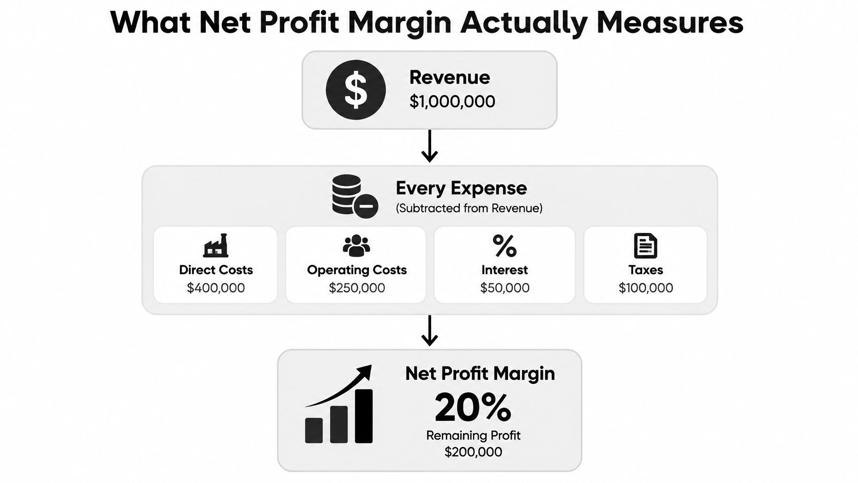 What Is a Good Net Profit Margin? a Practical Guide 1 A diagram illustrating the calculation of net profit margin by subtracting expenses from total revenue.