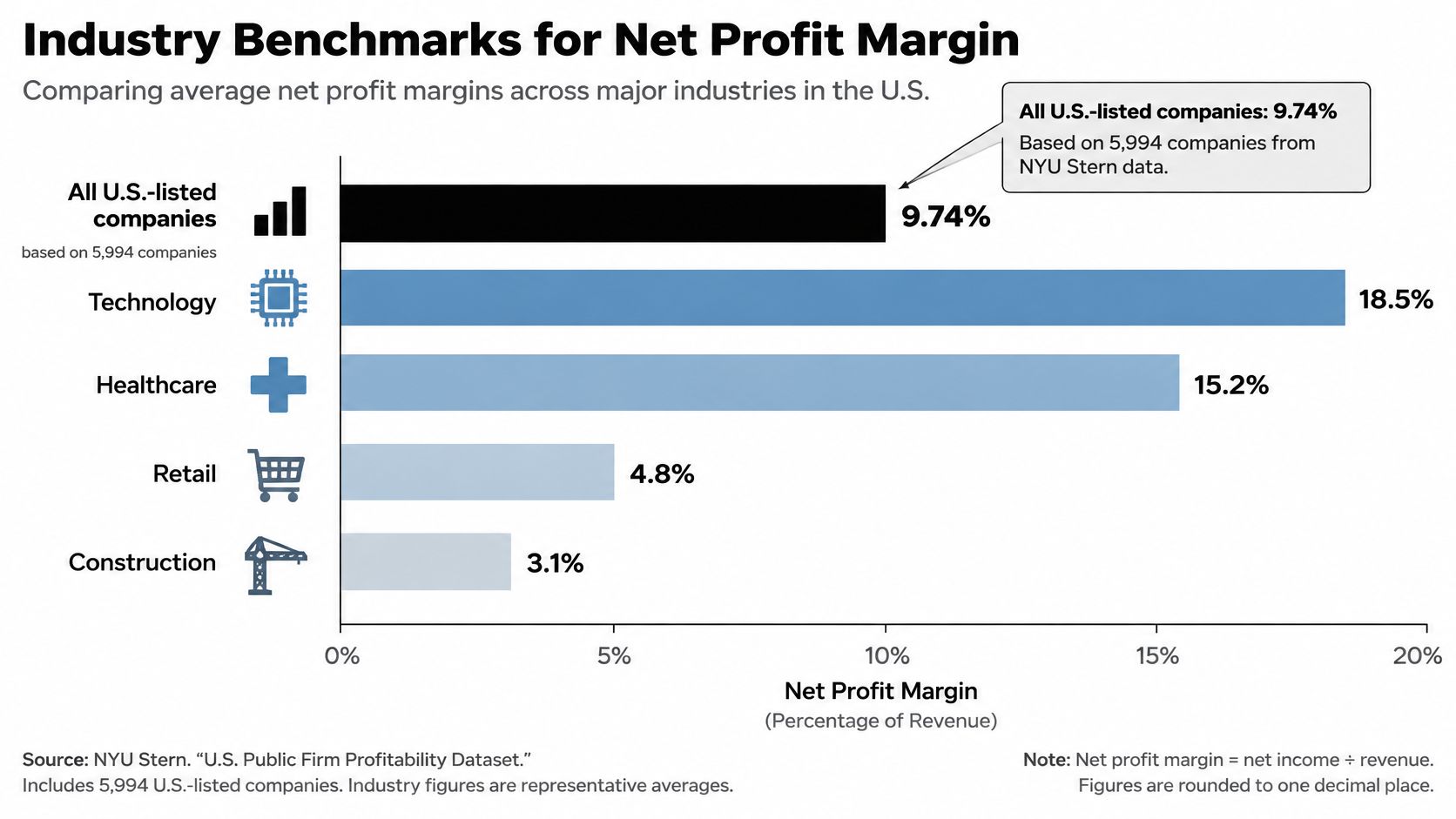 What Is a Good Net Profit Margin? a Practical Guide 2 A bar chart illustrating net profit margin benchmarks across major U.S. industries compared to the total average.