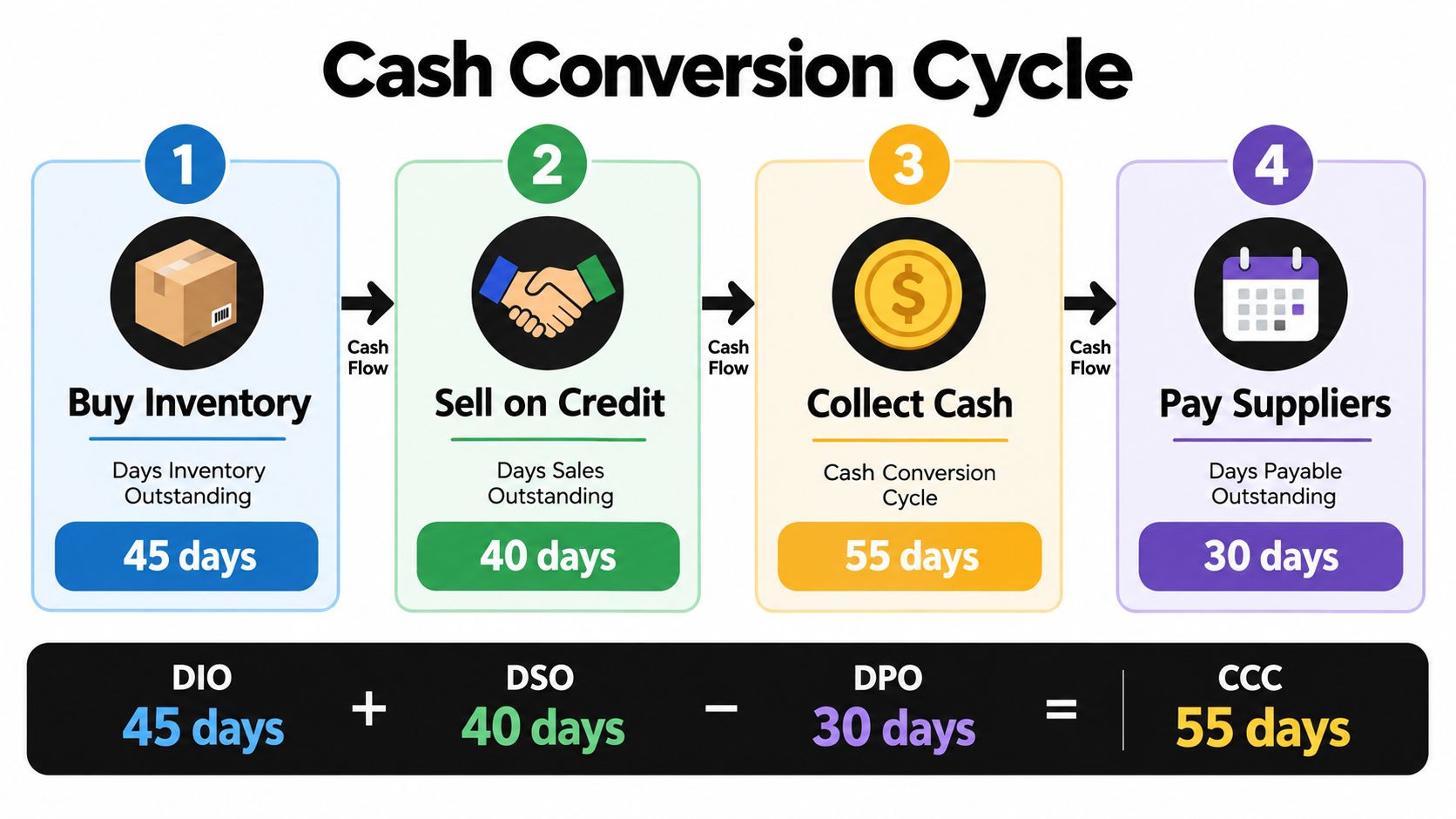 What Is Net Working Capital and Why It Matters 2 A diagram illustrating the Cash Conversion Cycle process, showing days inventory, sales, and payables outstanding.