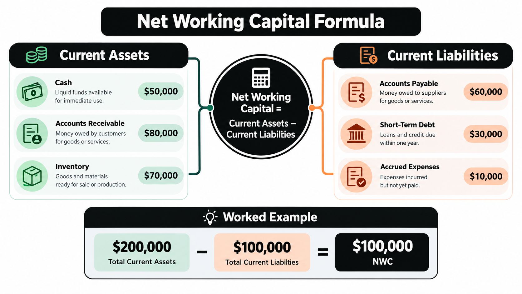 What Is Net Working Capital and Why It Matters 1 A clear infographic illustrating the formula for Net Working Capital with current assets, liabilities, and a calculation example.