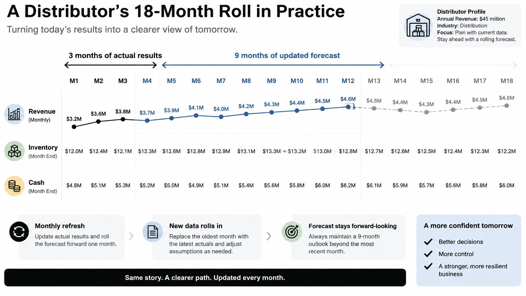 What Is Rolling Forecast? a Practical Guide for 2026 3 A chart illustrating an 18-month rolling forecast for a distributor showing monthly revenue, inventory, and cash projections.
