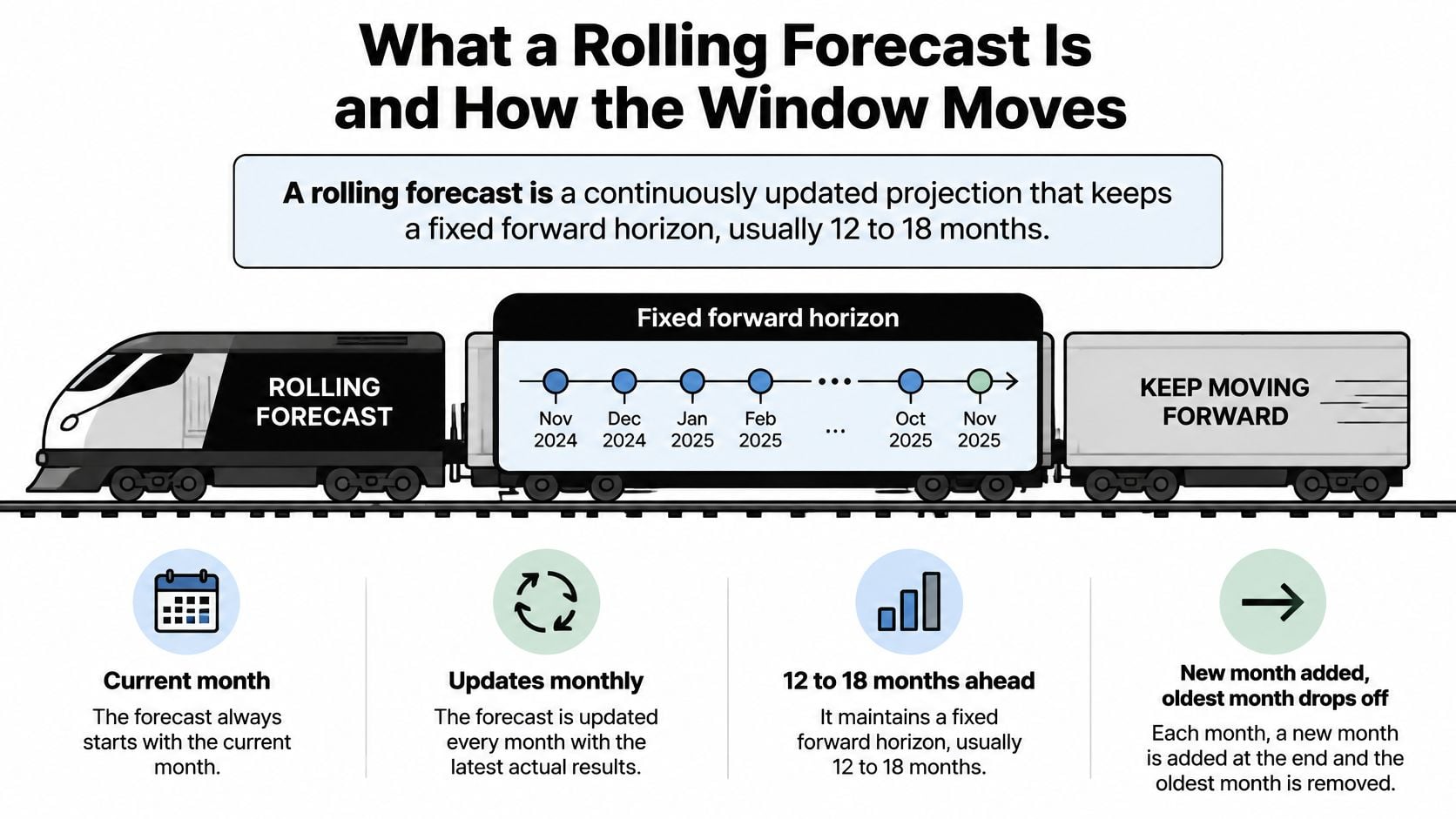 What Is Rolling Forecast? a Practical Guide for 2026 1 An infographic illustration explaining the rolling forecast concept using a train metaphor for business planning.