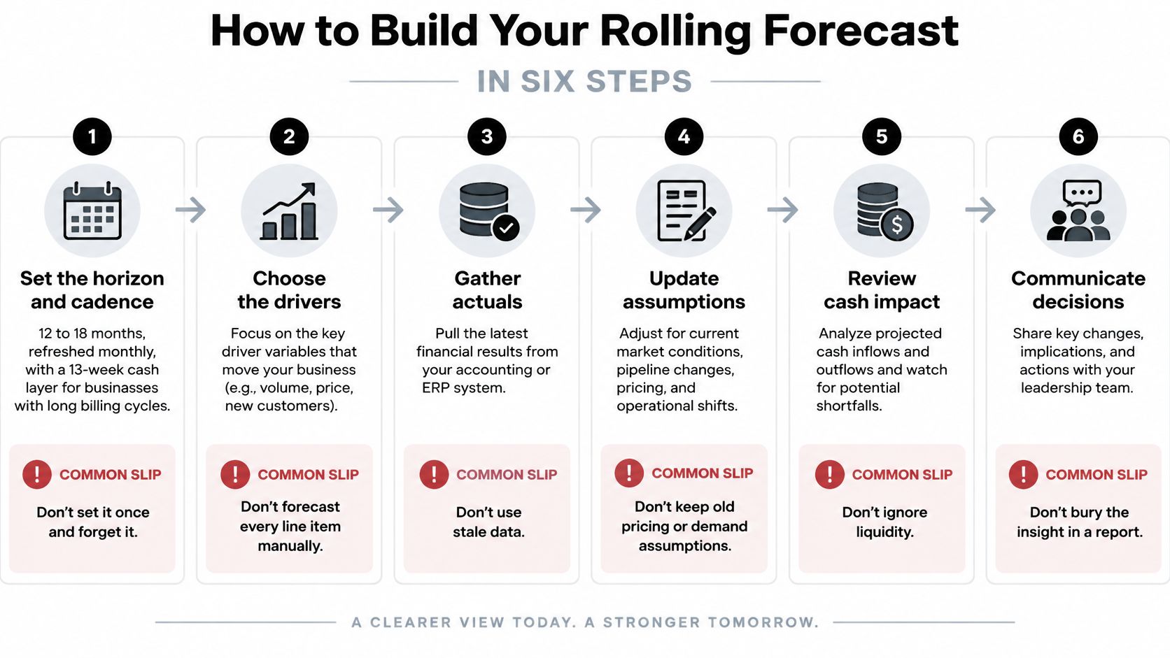 What Is Rolling Forecast? a Practical Guide for 2026 4 An infographic titled How to Build Your Rolling Forecast outlining six steps with common mistakes for each.