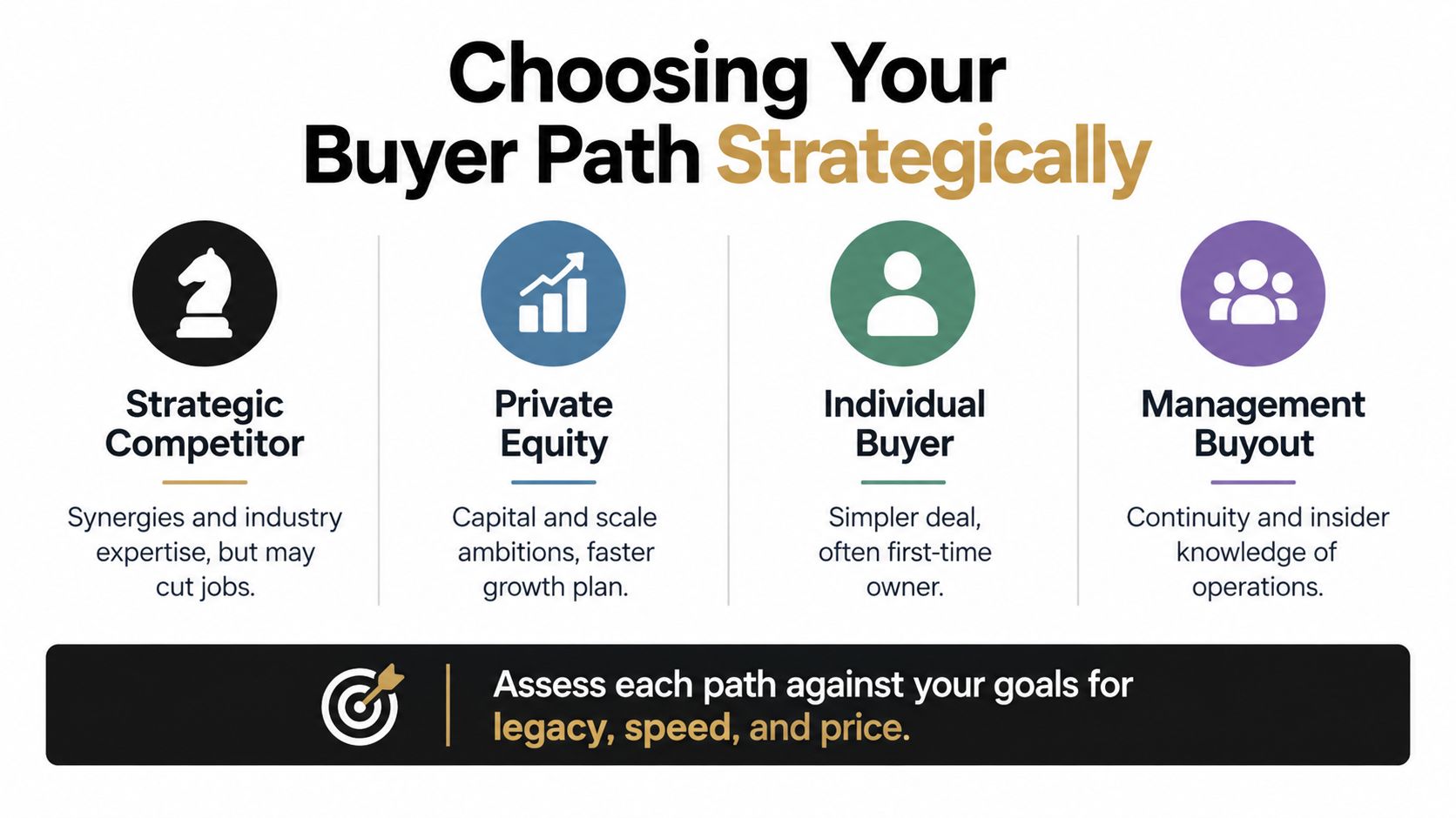 When to Sell a Business: Exit Timing Strategies 3 An infographic illustrating four buyer types for business sales: Strategic Competitor, Private Equity, Individual Buyer, and Management Buyout.