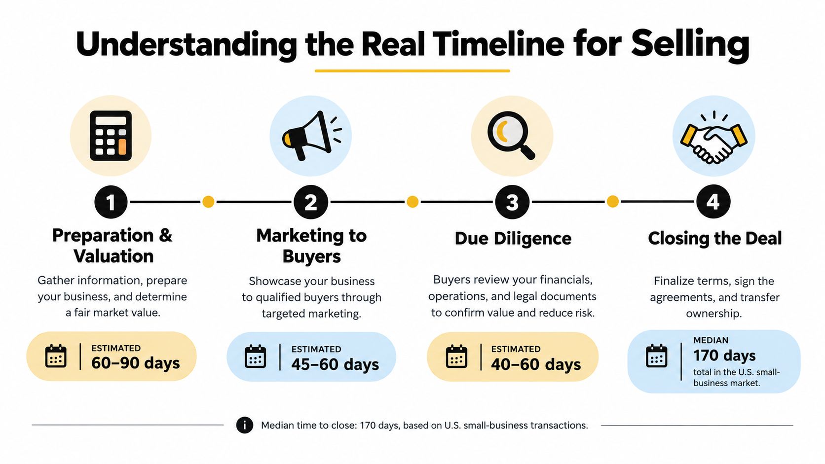 When to Sell a Business: Exit Timing Strategies 1 A timeline infographic illustrating the four stages of selling a business and the estimated time duration.