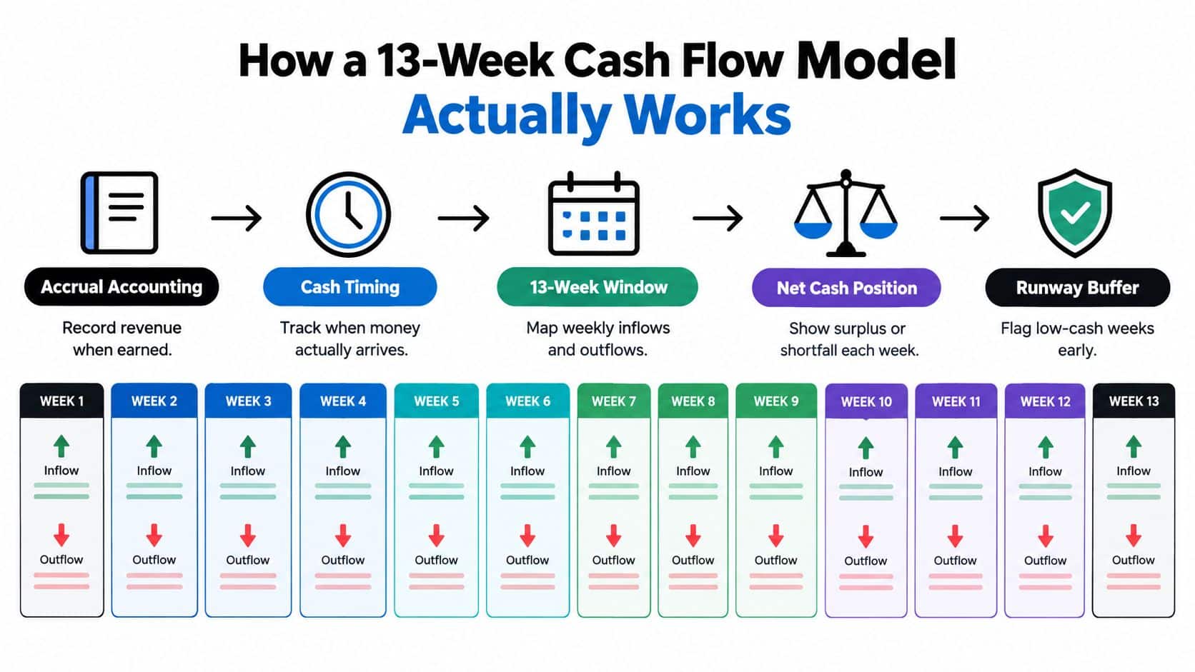Why Cash Flow Forecast Is Important: Builder Guide 2 An infographic detailing the five-step process of a 13-week cash flow model for business financial planning.