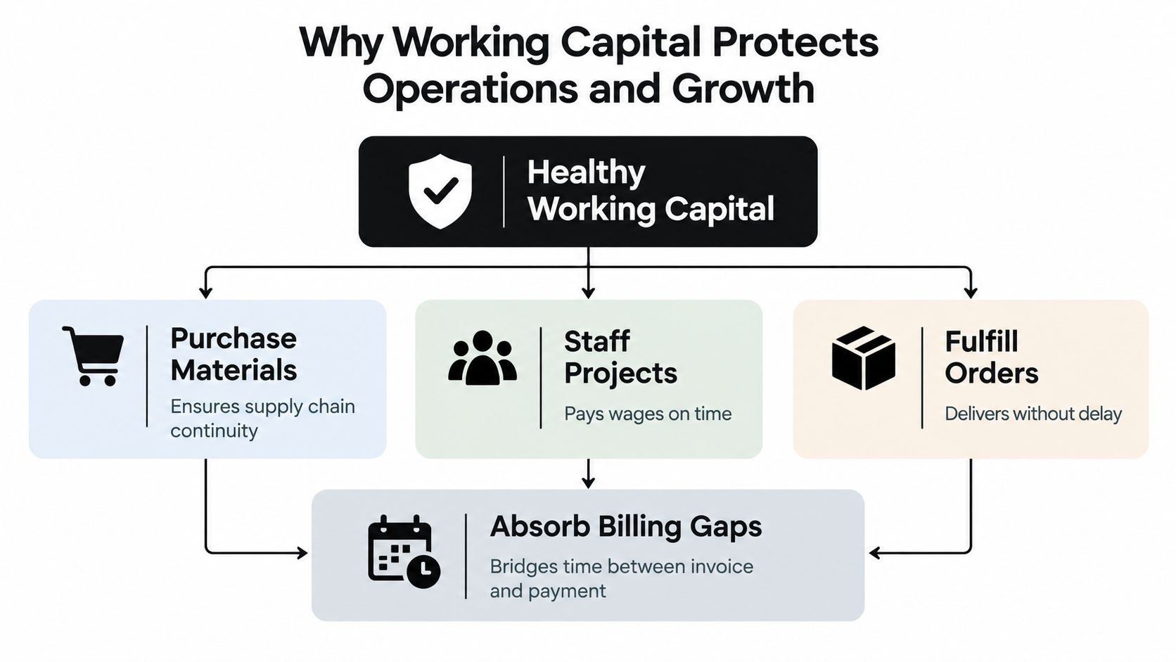 Why Is Working Capital Important for Business Growth? 3 A diagram illustrating how healthy working capital supports business operations, material purchases, staff projects, order fulfillment, and billing.