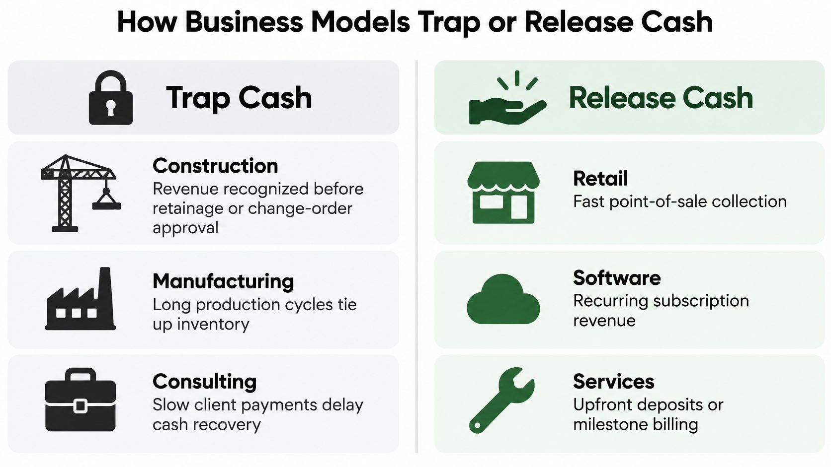 Why Is Working Capital Important for Business Growth? 4 A comparison chart showing how different business models either trap or release cash flow for companies.